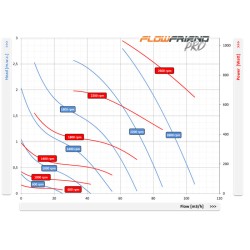 FlowFriend Pro 105m3/H